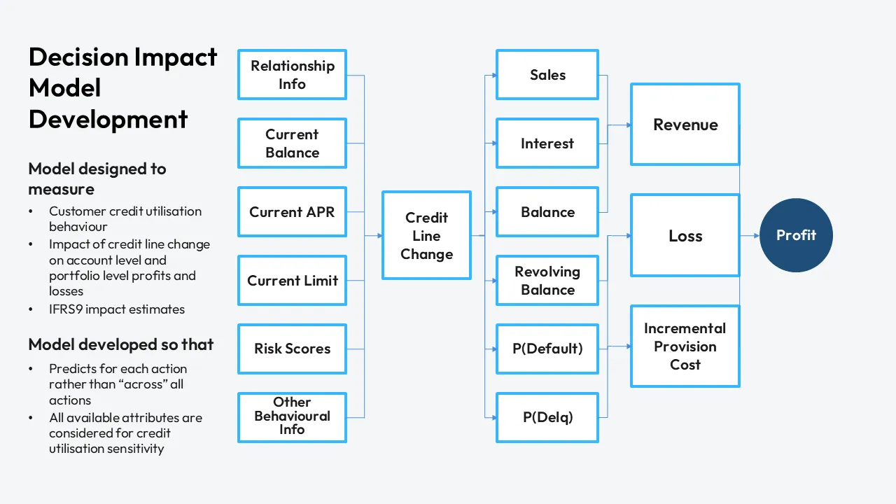 Decision Model Chart