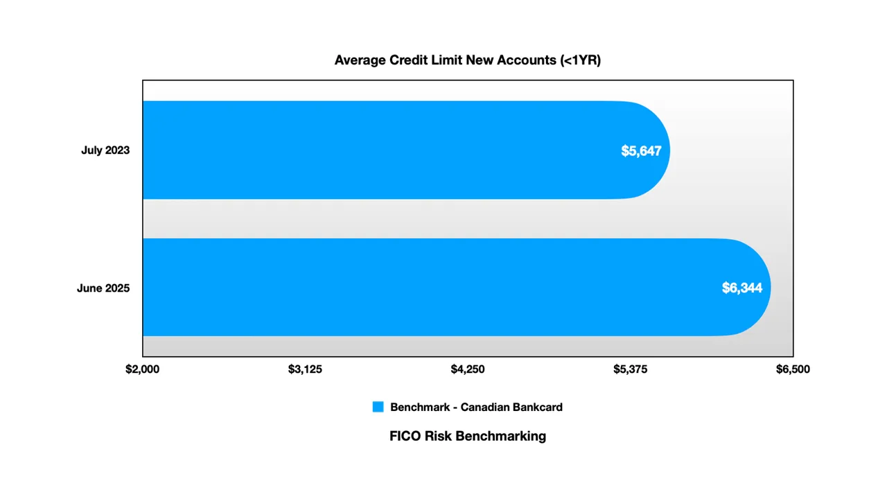 Benchmark - Canadian Bankcard: Average Credit Limit New Accounts