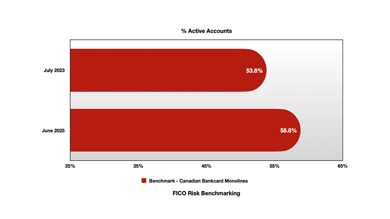 Benchmark - Canadian Bankcard Monolines - % Active Accounts