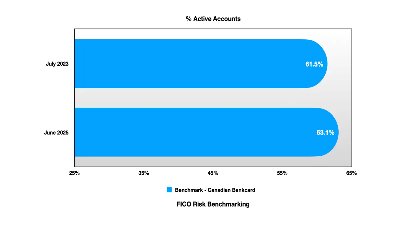 FICO Risk Benchmarking - % Active Accounts