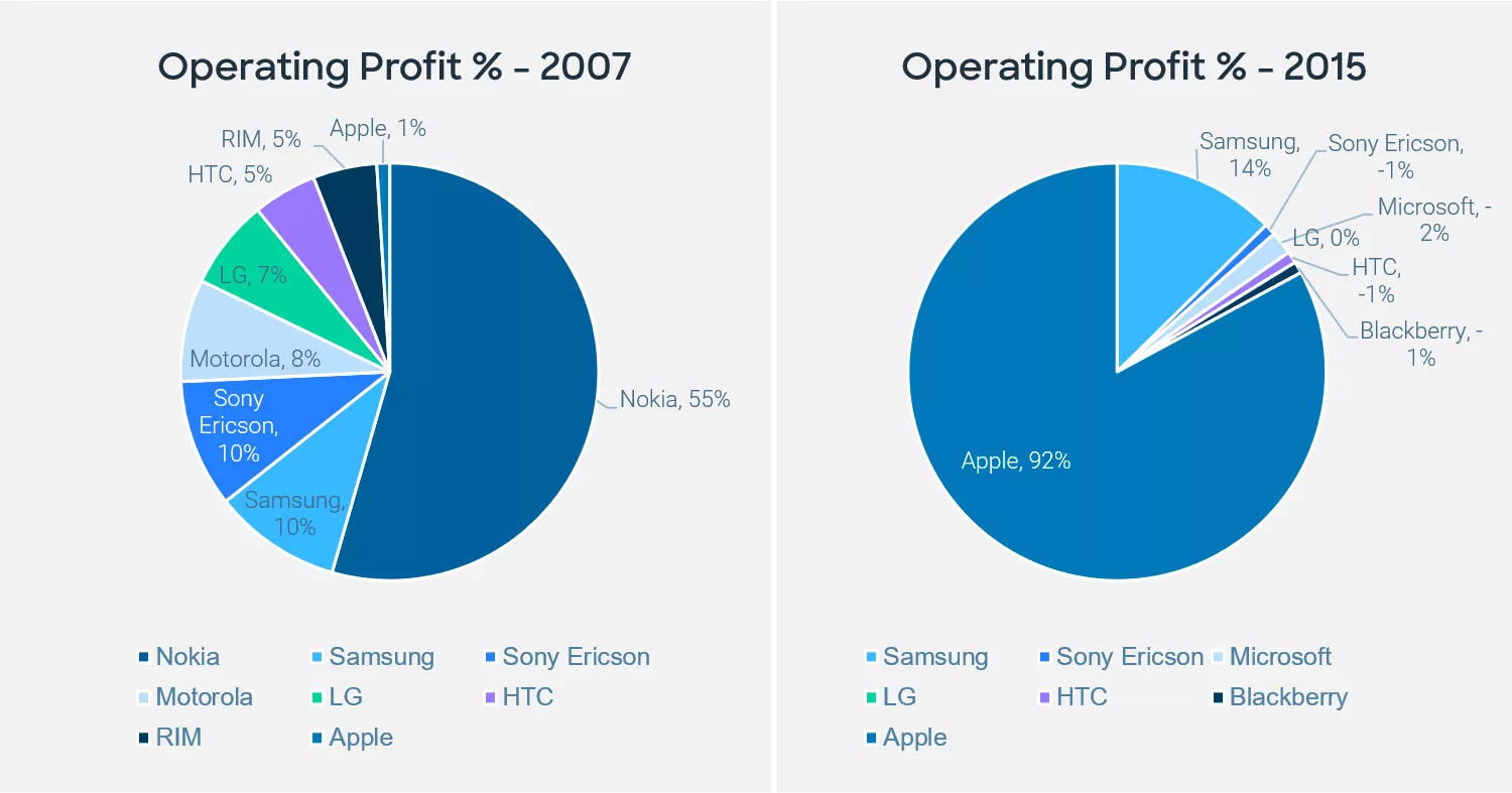 Smartphone Profit Comparisons, 2007 and 2015