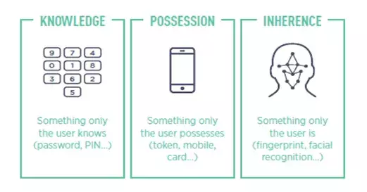 Strong-Identity-Authentication