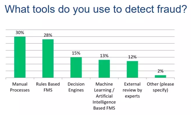 Subscription fraud survey data