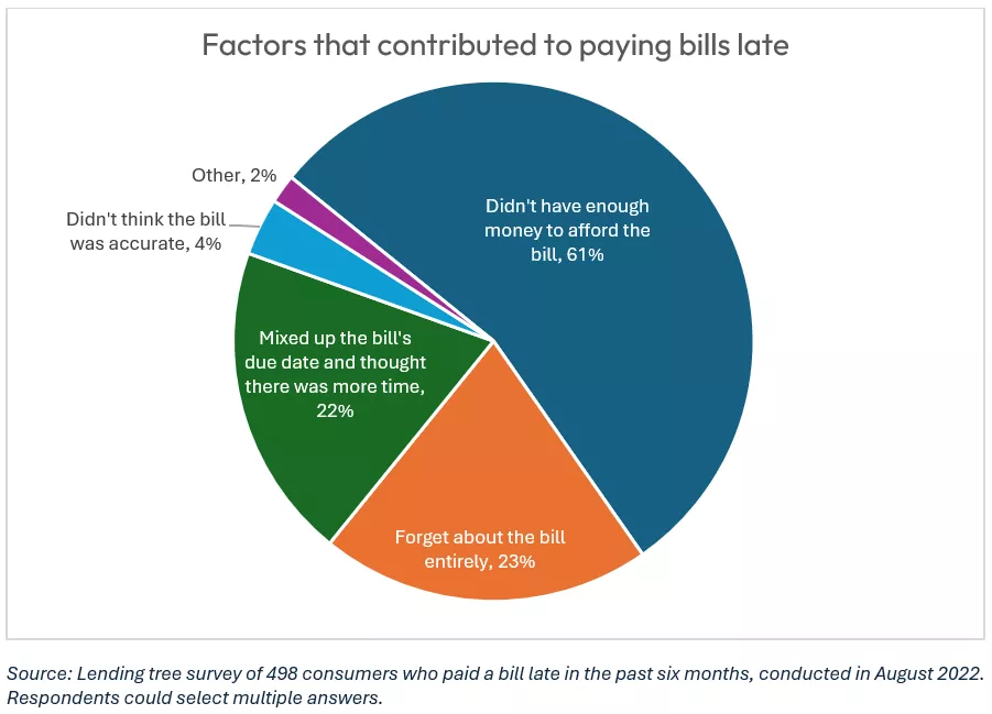Survey of consumers on late payments