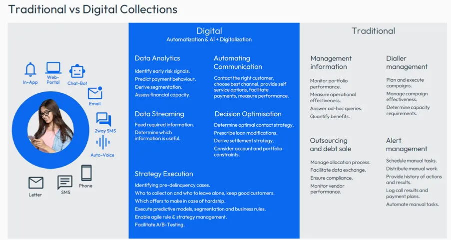 Traditional vs Digital Collections Strategies