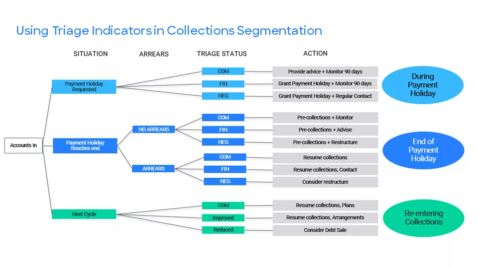 Triage Segmentation for Debt Collection