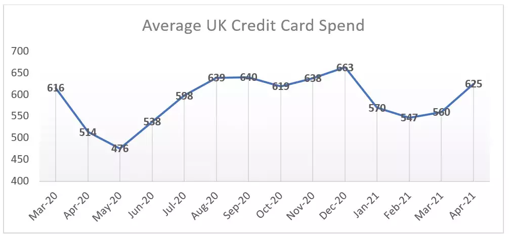 UK credit market report April 2021