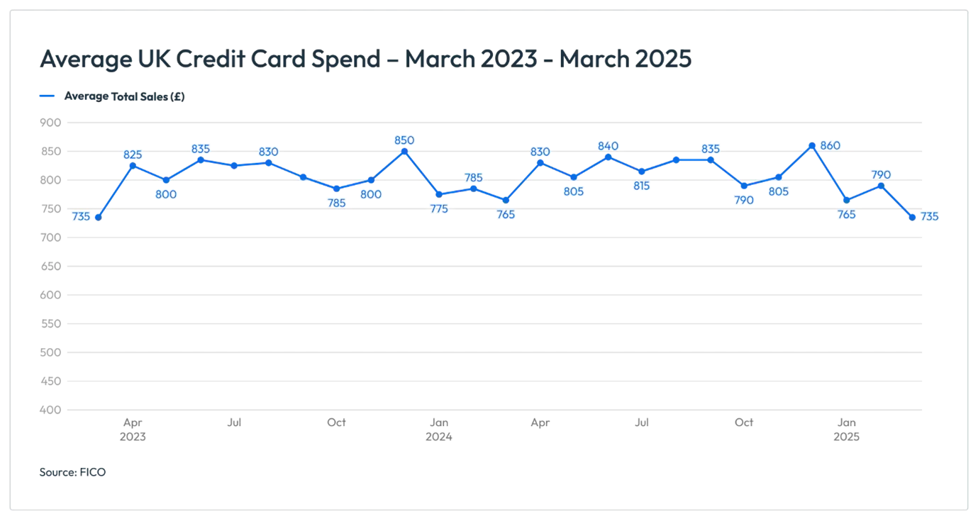 FICO UK Credit Cards Data