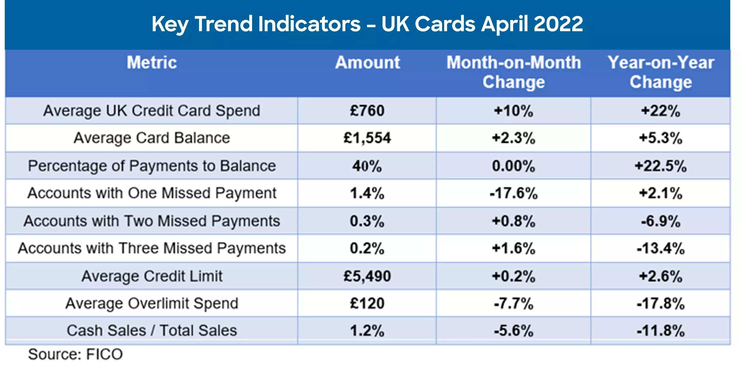 UK Card Trends April 2022