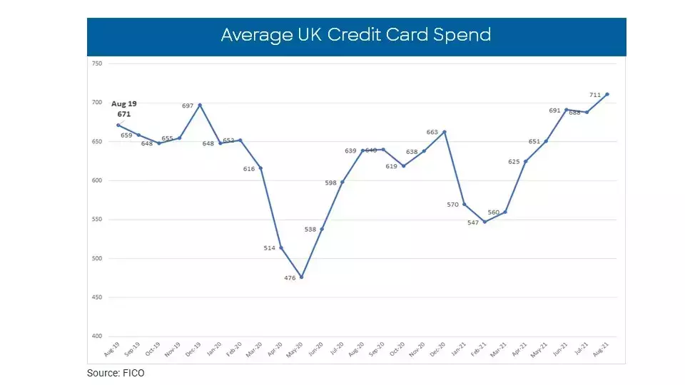 UK cards data for Aug 2021