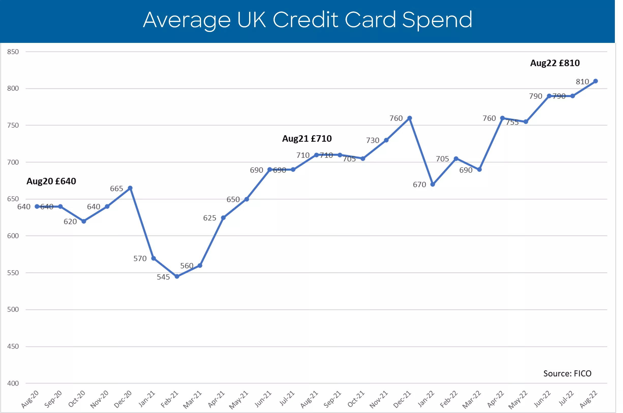 UK Card Trends