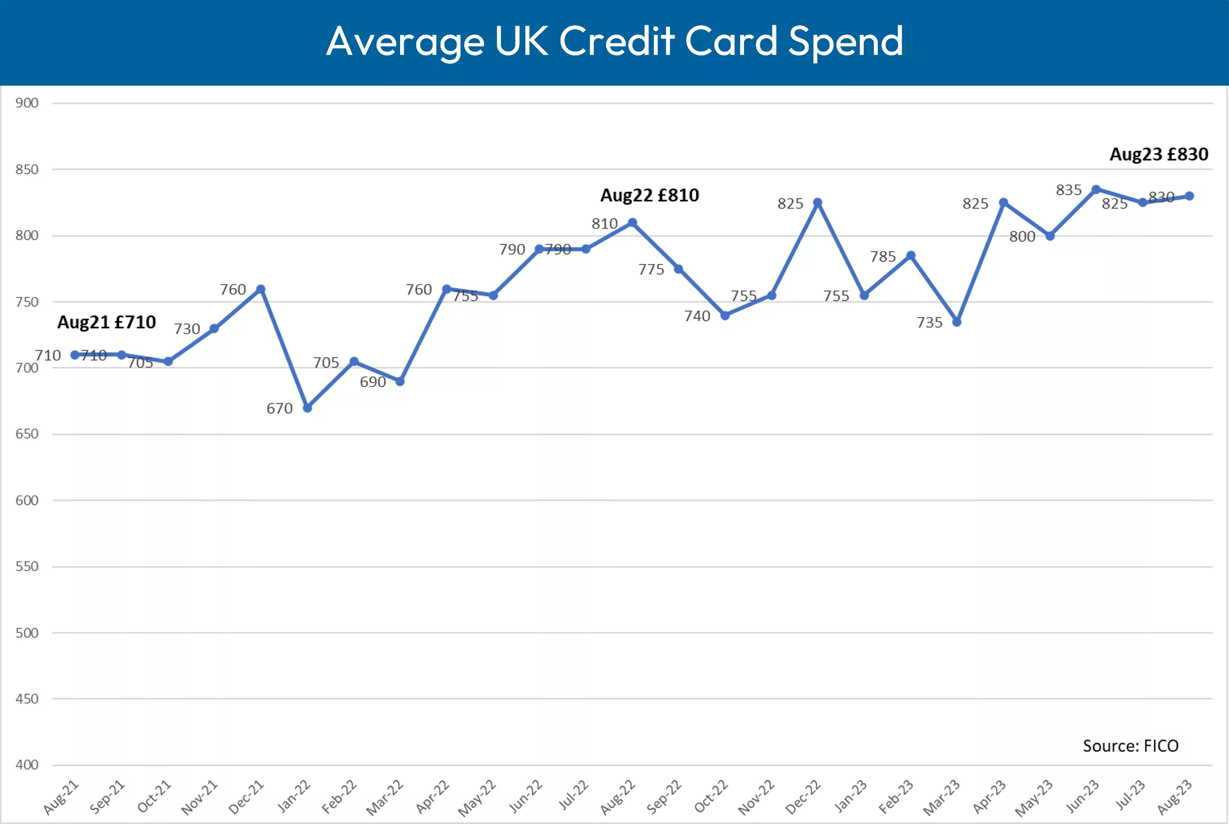 UK credit card trends