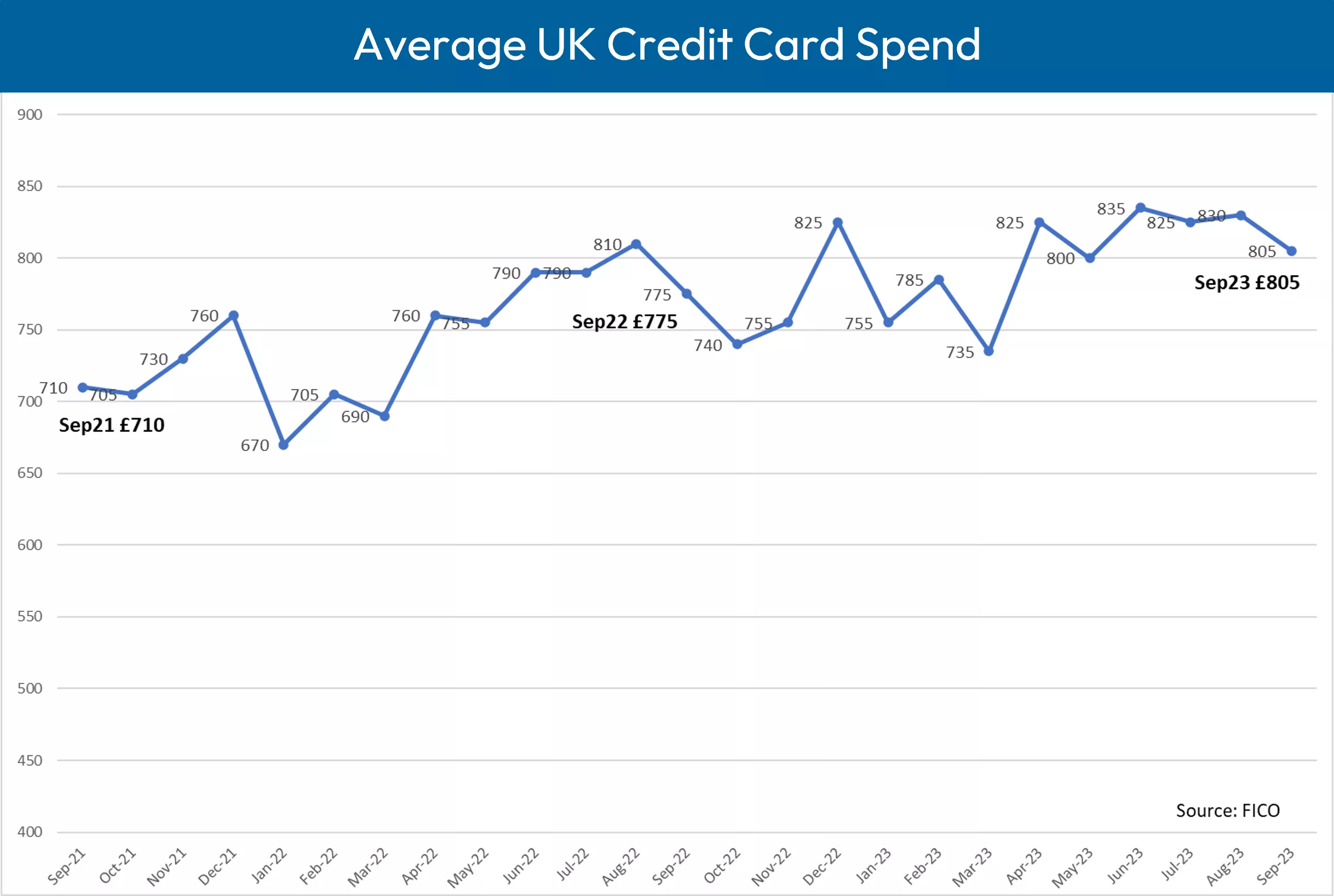 UK Card Trends