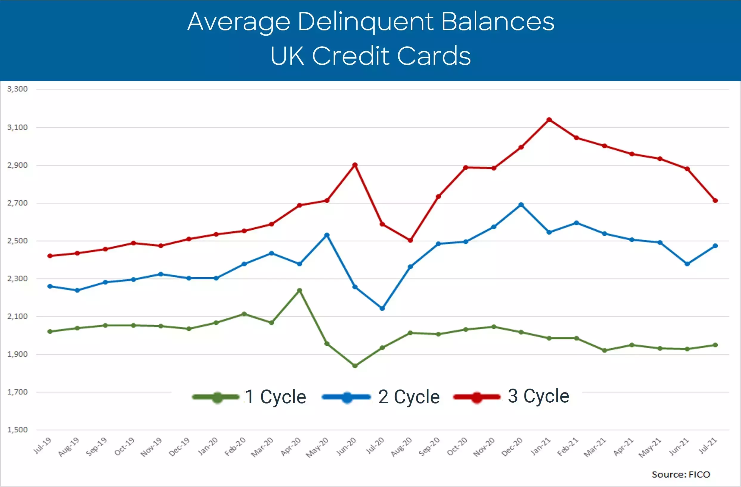 UK Cards Report for July 2021