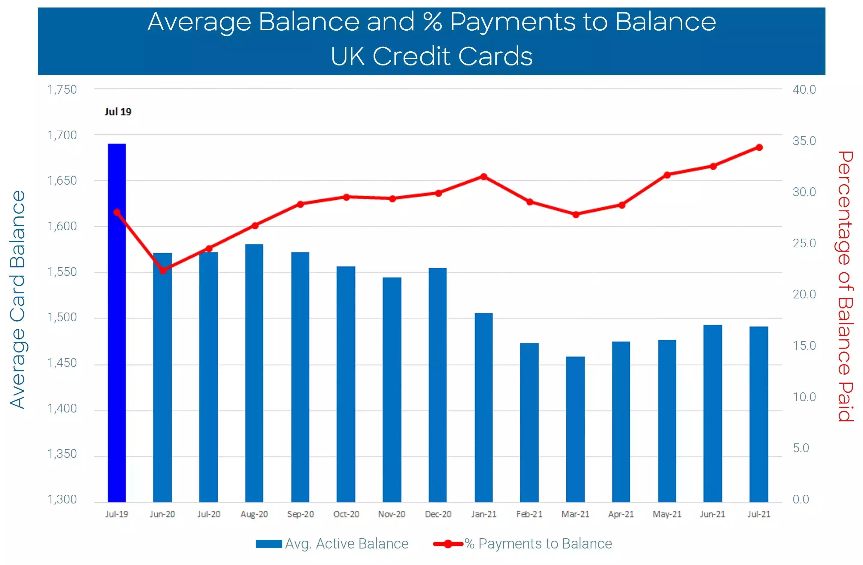 UK Cards Report for July 2021