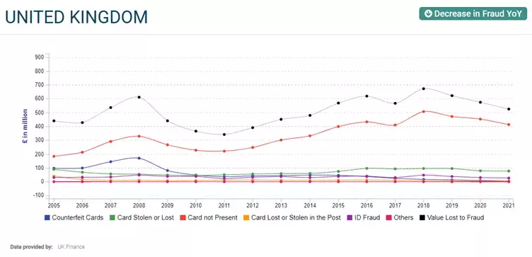 UK Card Fraud Trends