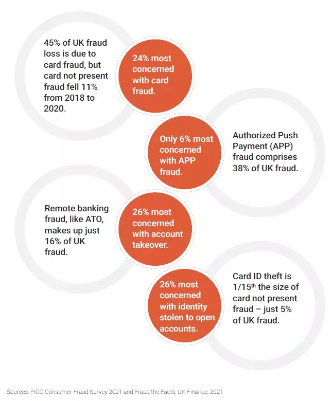 UK fraud survey results