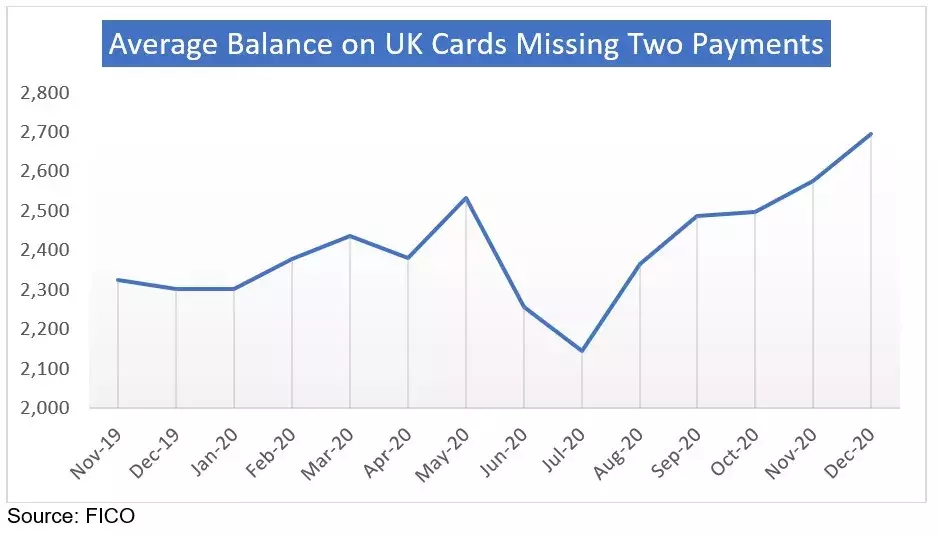 FICO UK Credit Market Data
