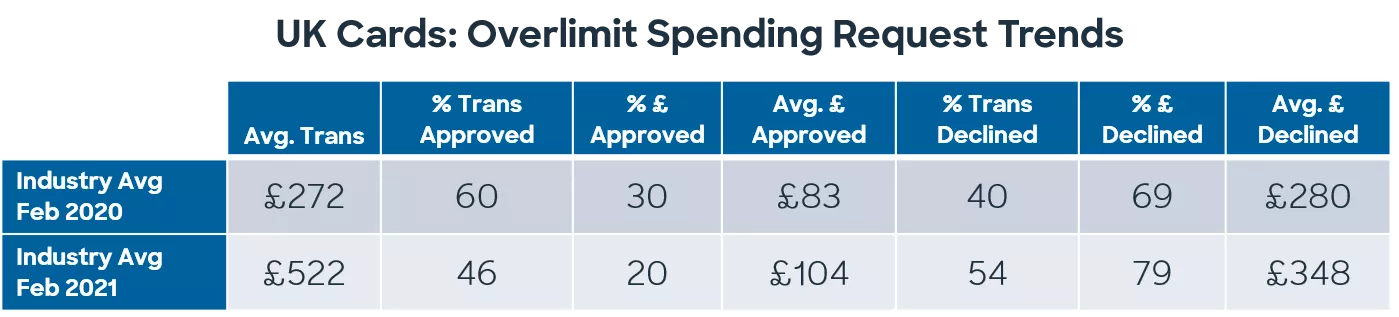 UK cards overlimit trends 2021