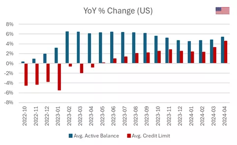 US balances v limits