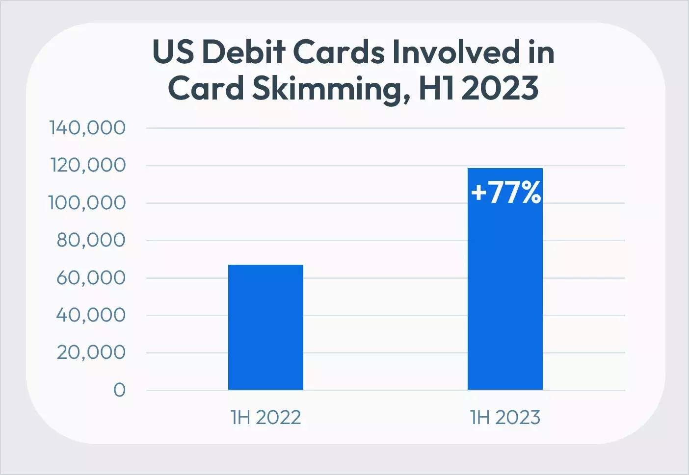 US debit cards involved in skimming in H1 2023