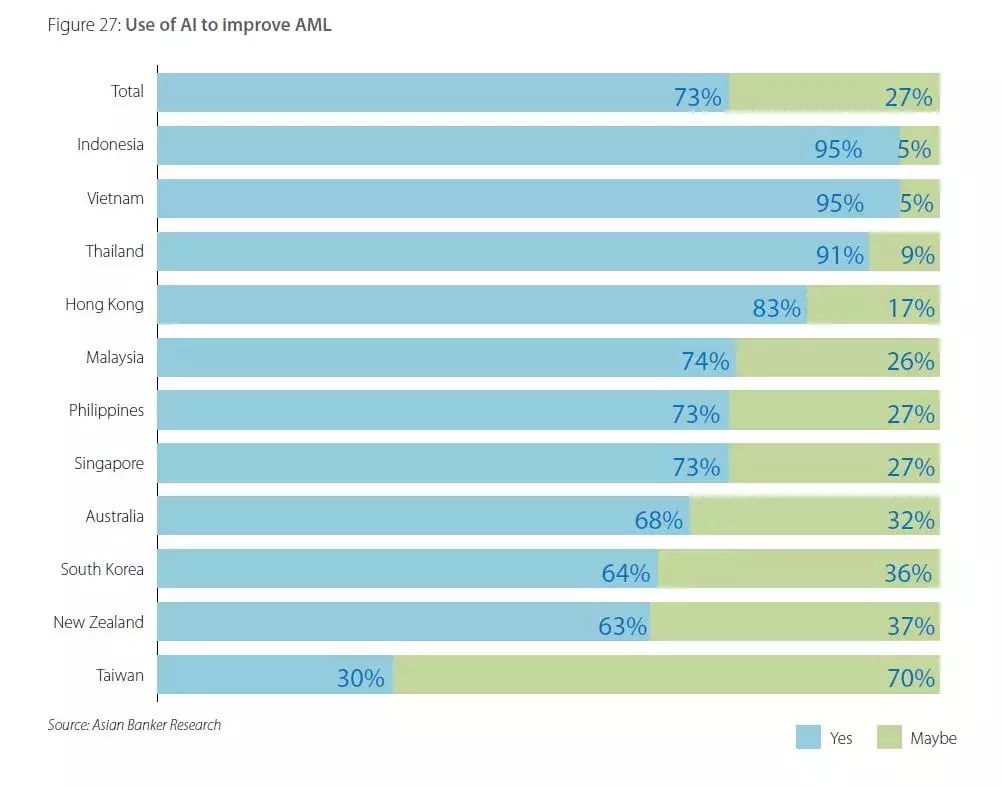 AI to stop more money laundering