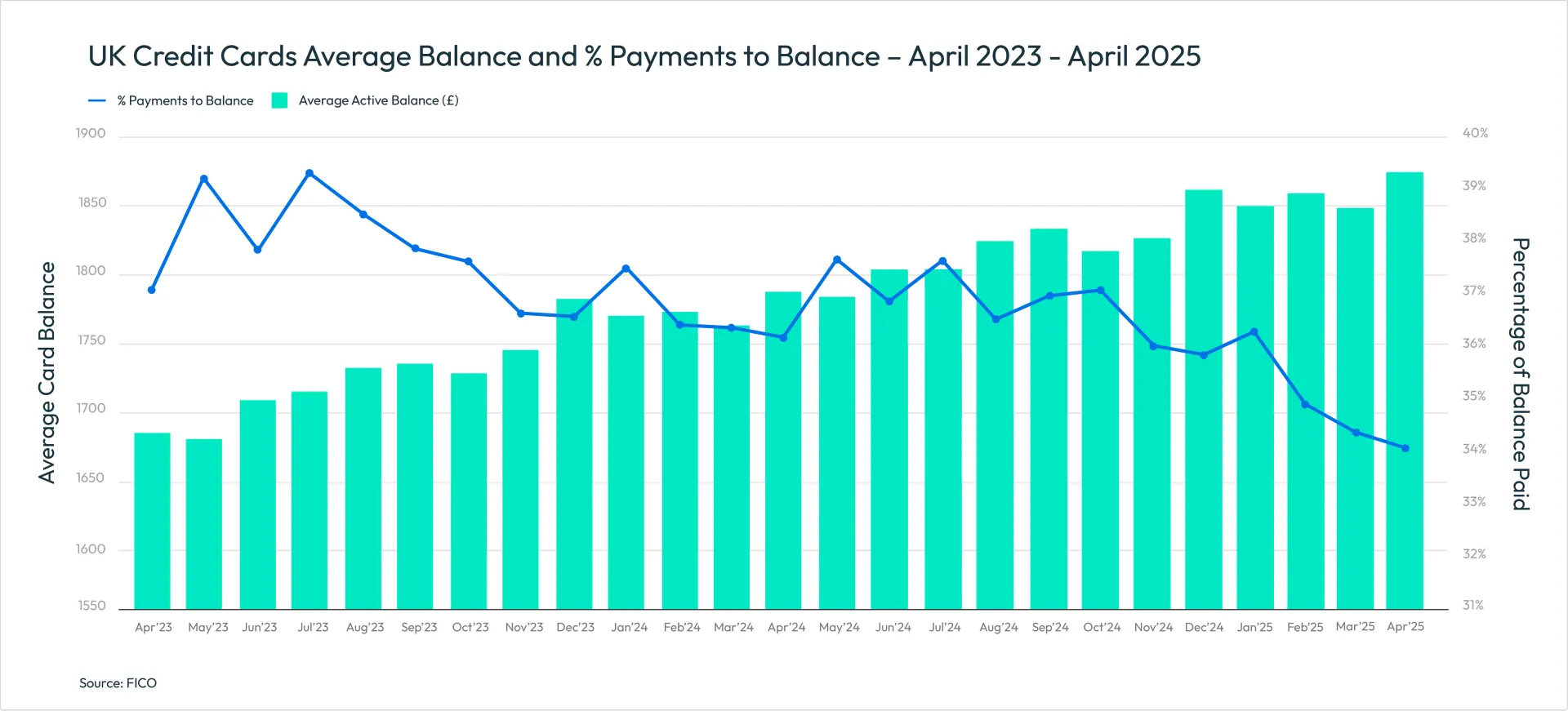 UK Credit Cards Average Balance and % Payments to Balance – April 2023 - April 2025