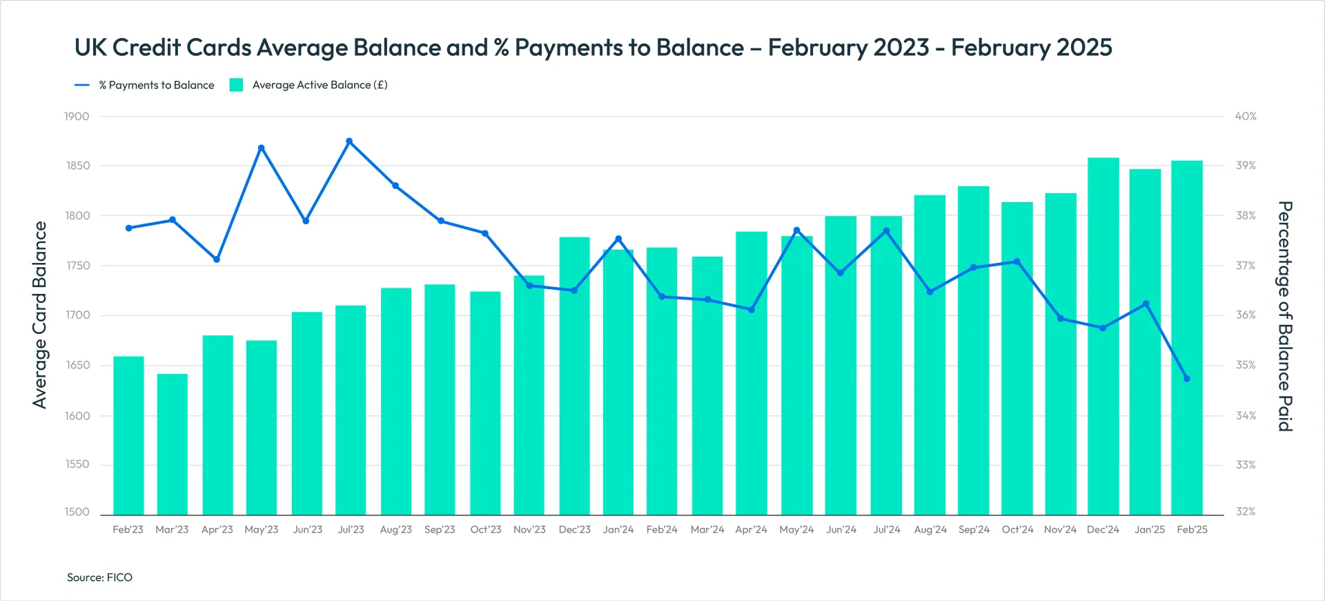 UK Credit Cards Average Balance and % Payments to Balance – February 2023 - February 2025
