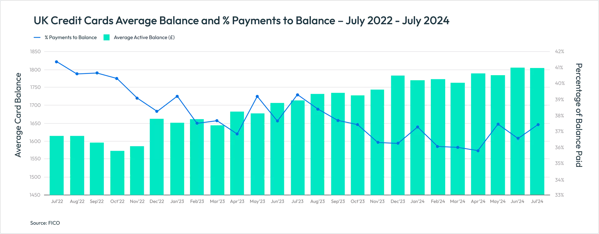 UK Credit Cards Payment Trends