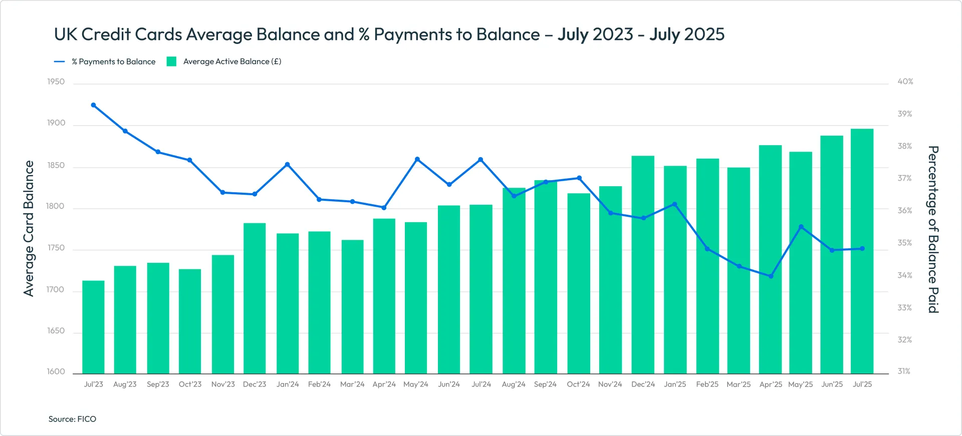 UK Credit Cards Average Balance and % Payments to Balance – July 2023 - July 2025