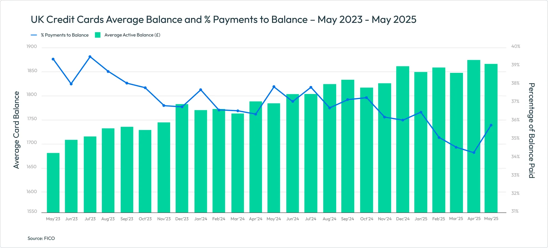 UK Credit Cards Average Balance and % Payments to Balance – May 2023 - May 2025