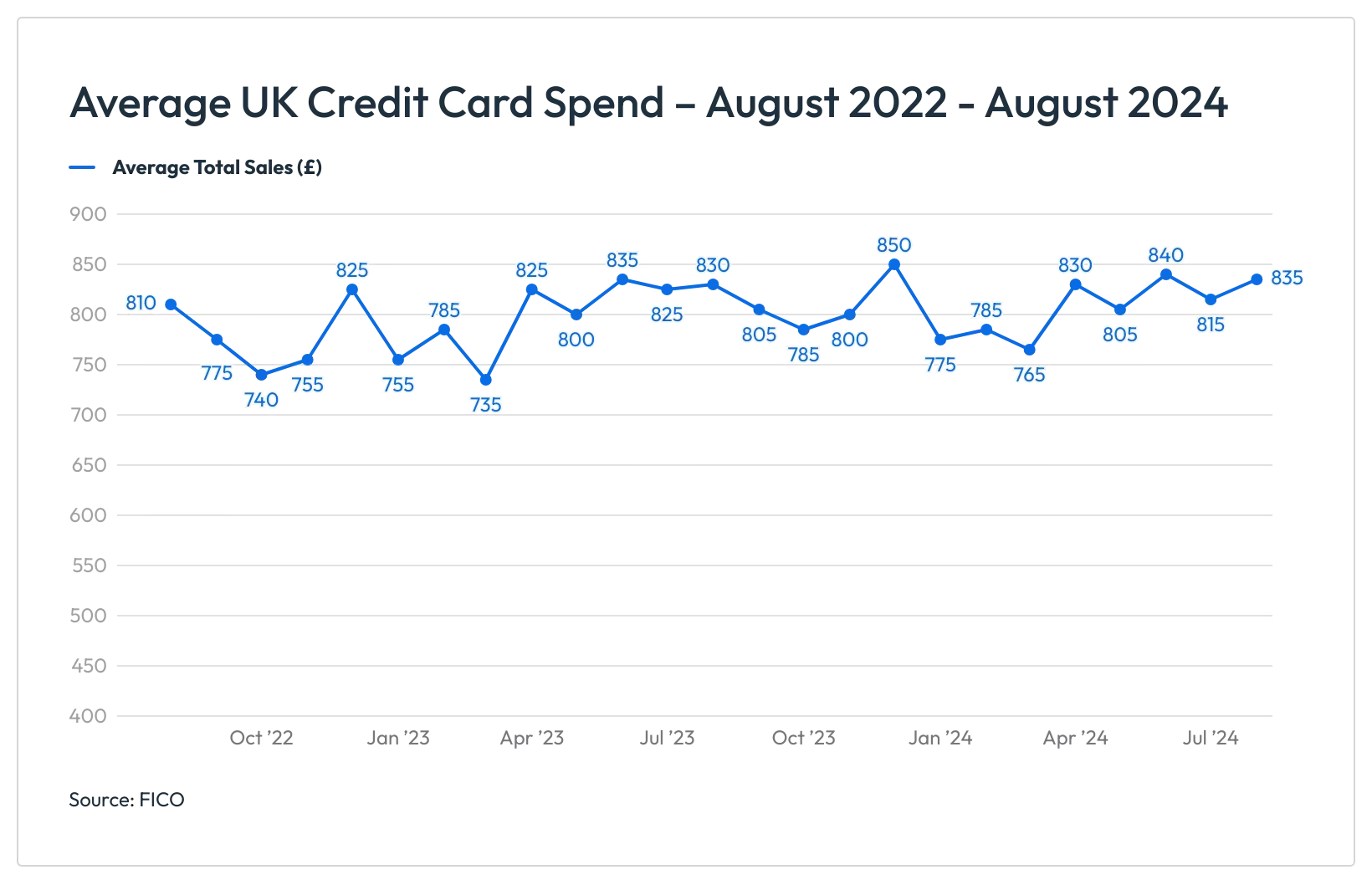 UK card payment data