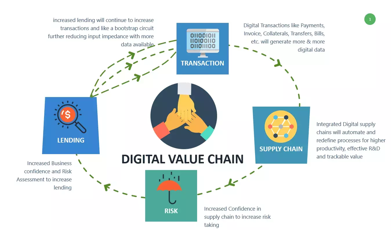 Digital Value Chain