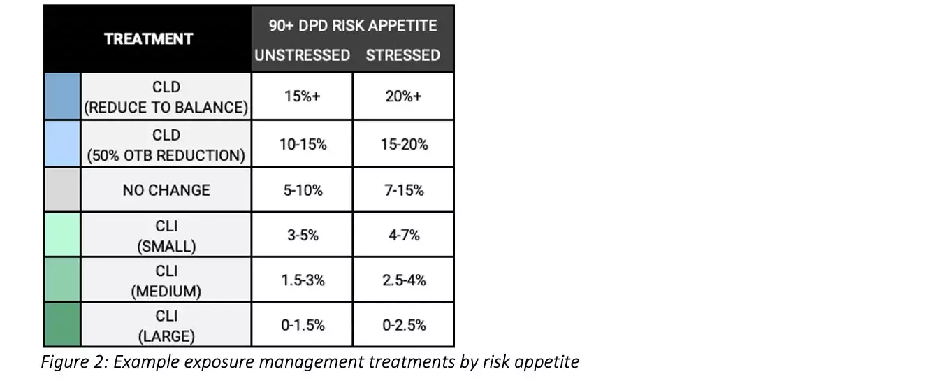 Example exposure management treatments by risk appetite