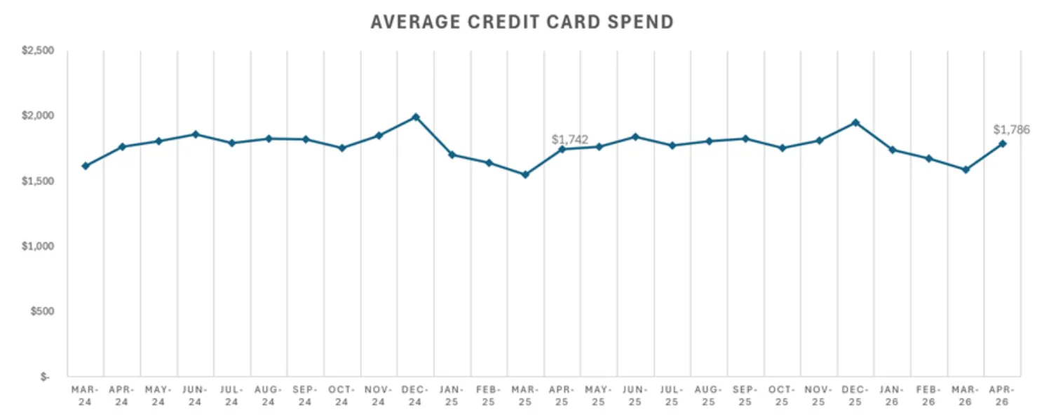 Average Credit Card Spend