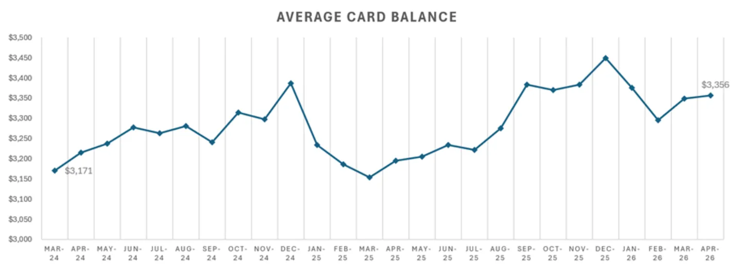 Average Card Balance