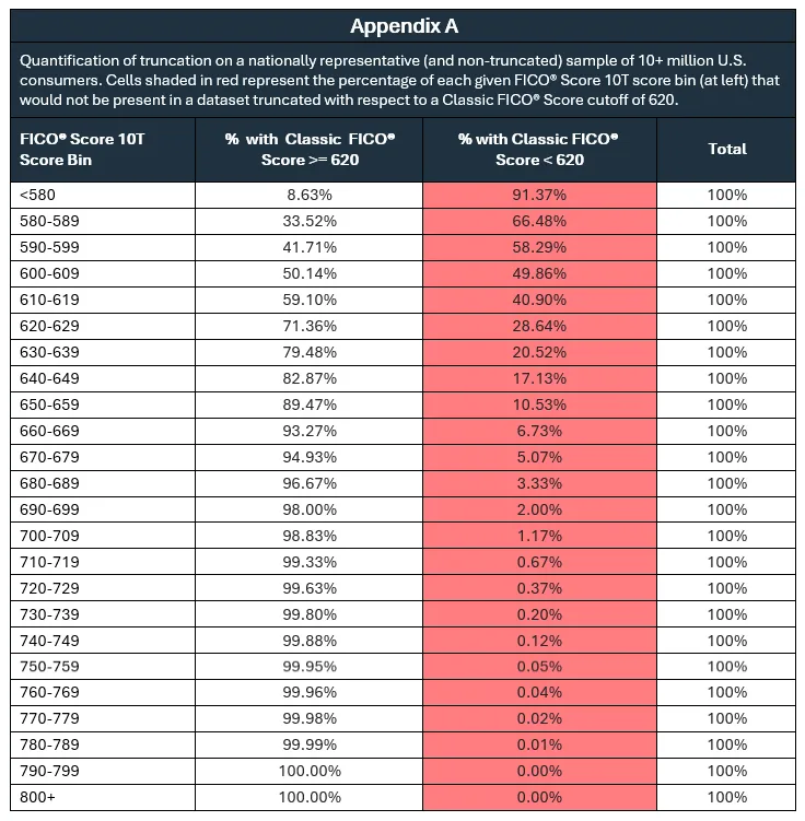 Potential impact of truncation at the 620 cutoff on FICO® Score 10T