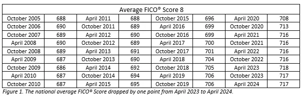 The national average FICO® Score dropped by one point from April 2023 to April 2024.
