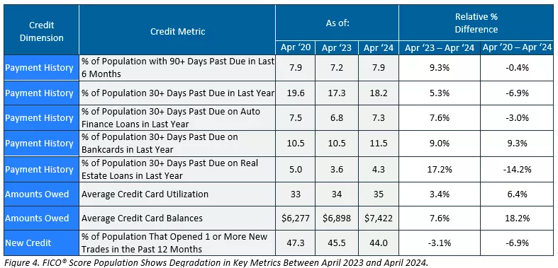 FICO® Score Population Shows Degradation in Key Metrics Between April 2023 and April 2024.