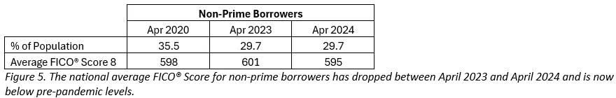 The national average FICO® Score for non-prime borrowers has dropped between April 2023 and April 2024 and is now below pre-pandemic levels.