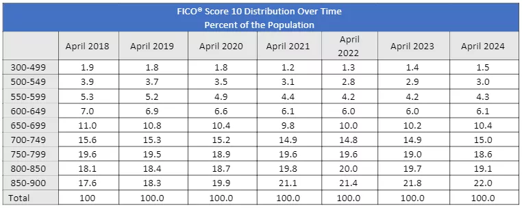 FICO® Score 10 distribution over time