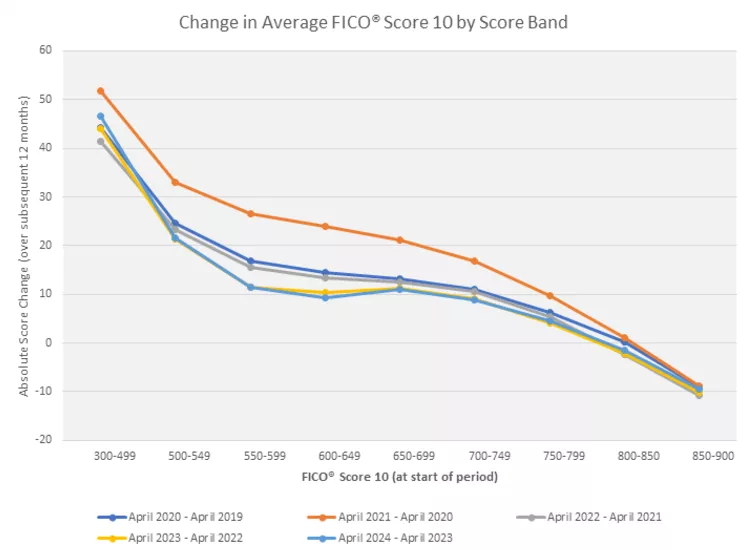 Change in Average FICO Score 10 by Score Band