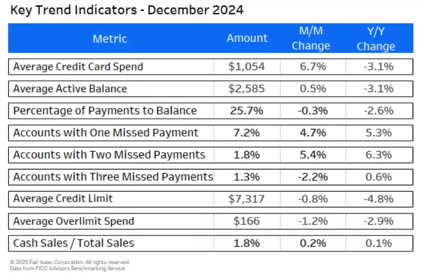 Key Trend Indicators - December 2024