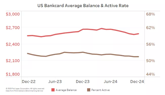 US Bankcard Average Balance & Active Rate