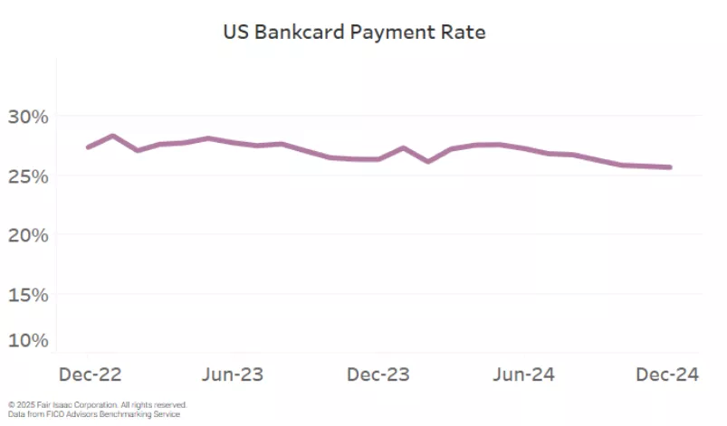 US Bankcard Payment Rate