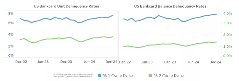 US Bankcard Unit Delinquency Rates