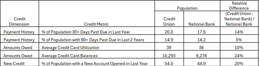 Credit Union Borrowers - Credit metrics for credit union and national bank populations 