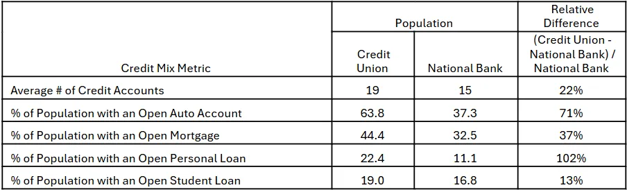 Credit mix for credit union and national bank borrowers