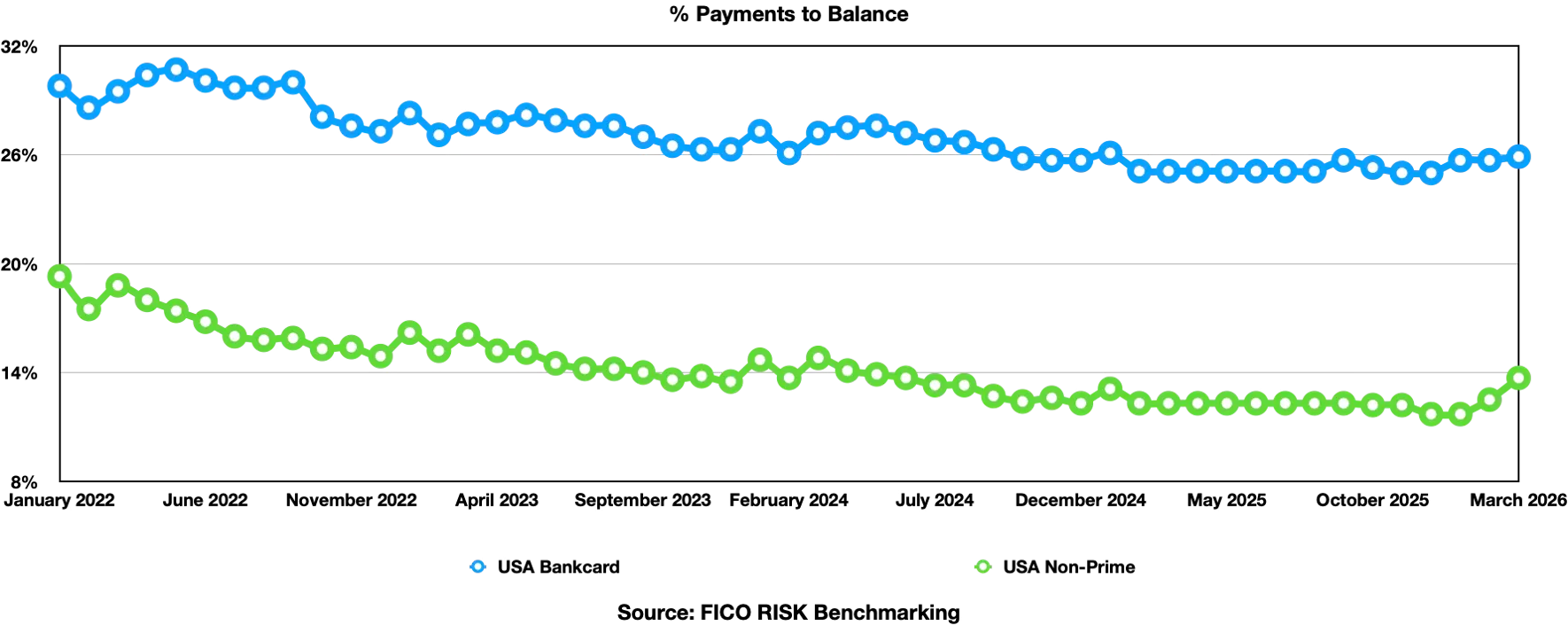 % payments to balance data chart by month on x axis and % on y axis