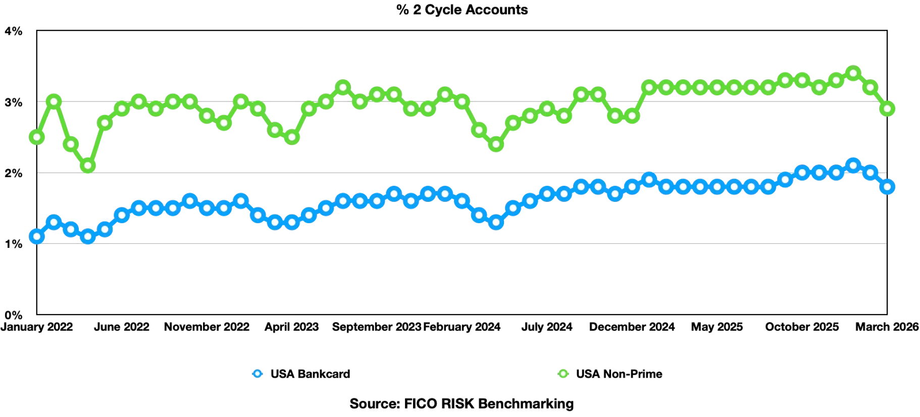 % 2 Cycle Accounts chart of data with months on the x axis and % on the y axis